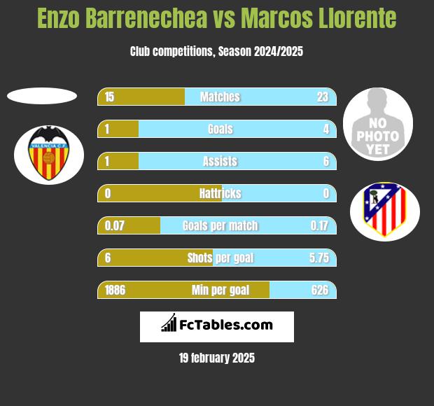 Enzo Barrenechea vs Marcos Llorente h2h player stats