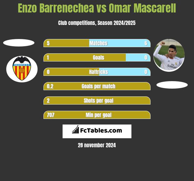 Enzo Barrenechea vs Omar Mascarell h2h player stats