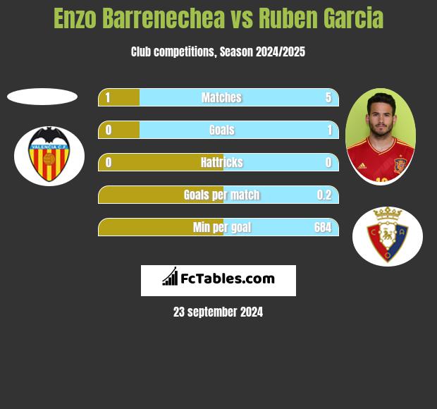 Enzo Barrenechea vs Ruben Garcia h2h player stats