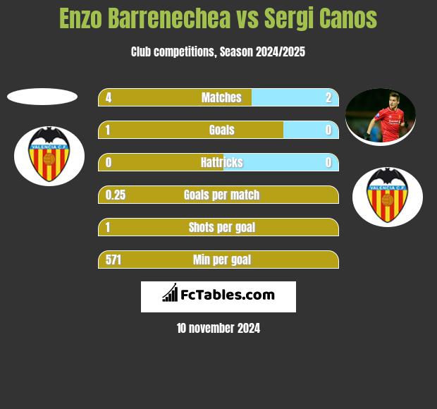 Enzo Barrenechea vs Sergi Canos h2h player stats