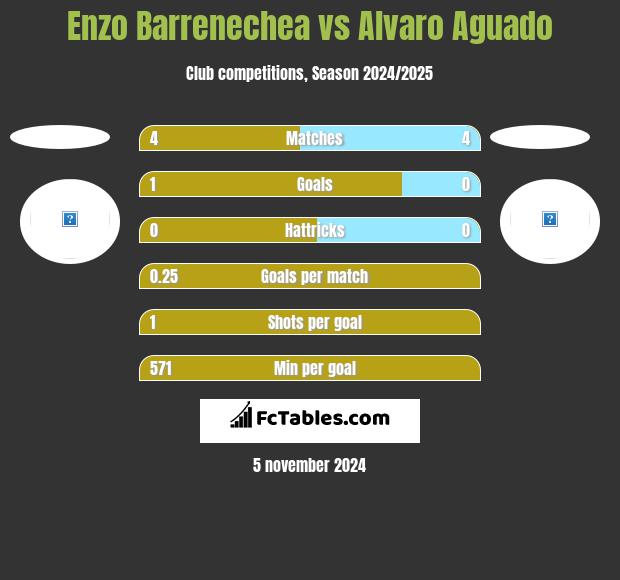 Enzo Barrenechea vs Alvaro Aguado h2h player stats