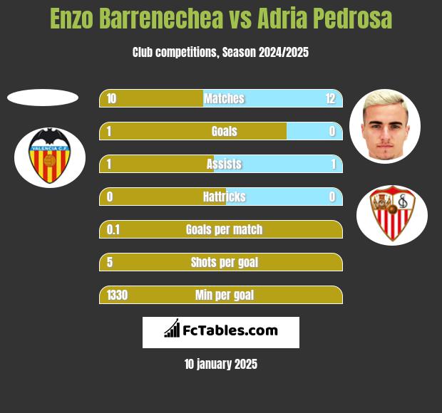 Enzo Barrenechea vs Adria Pedrosa h2h player stats