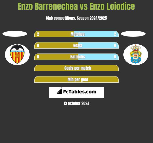 Enzo Barrenechea vs Enzo Loiodice h2h player stats