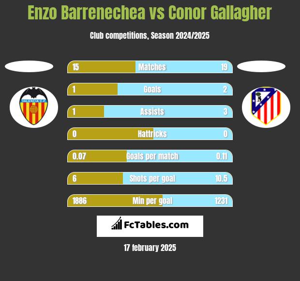 Enzo Barrenechea vs Conor Gallagher h2h player stats