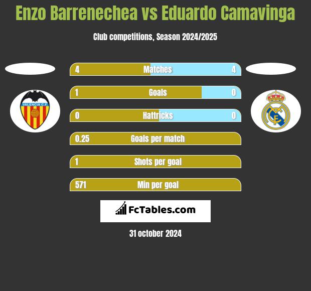 Enzo Barrenechea vs Eduardo Camavinga h2h player stats