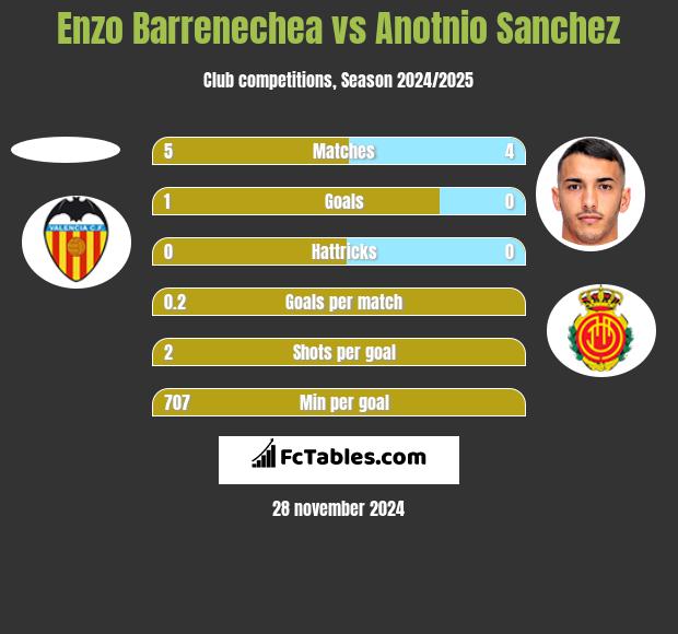 Enzo Barrenechea vs Anotnio Sanchez h2h player stats