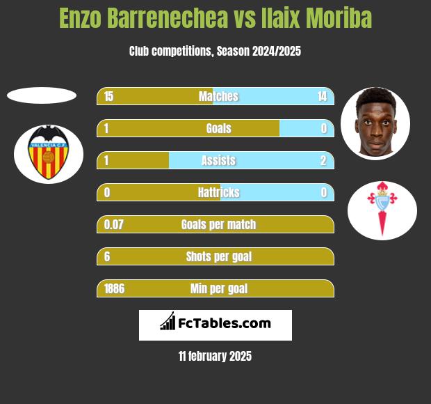 Enzo Barrenechea vs Ilaix Moriba h2h player stats