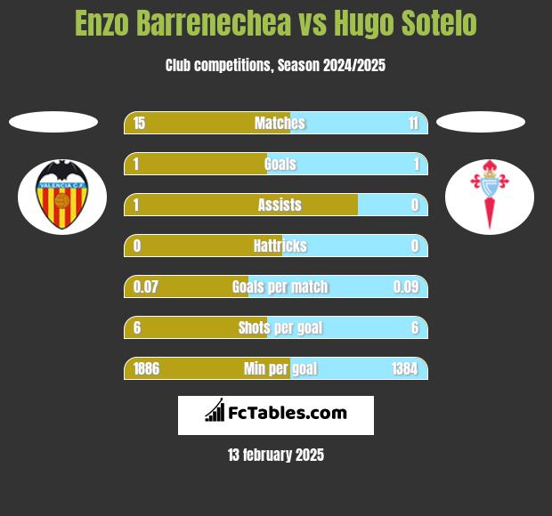 Enzo Barrenechea vs Hugo Sotelo h2h player stats