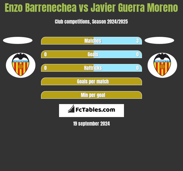 Enzo Barrenechea vs Javier Guerra Moreno h2h player stats