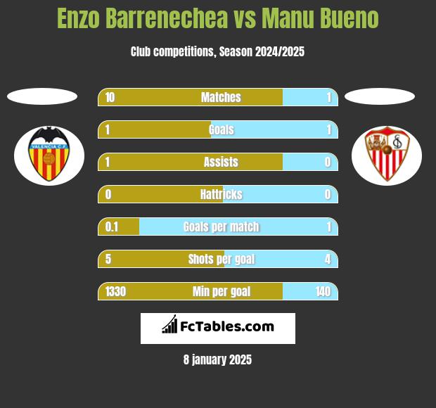 Enzo Barrenechea vs Manu Bueno h2h player stats