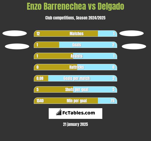 Enzo Barrenechea vs Delgado h2h player stats