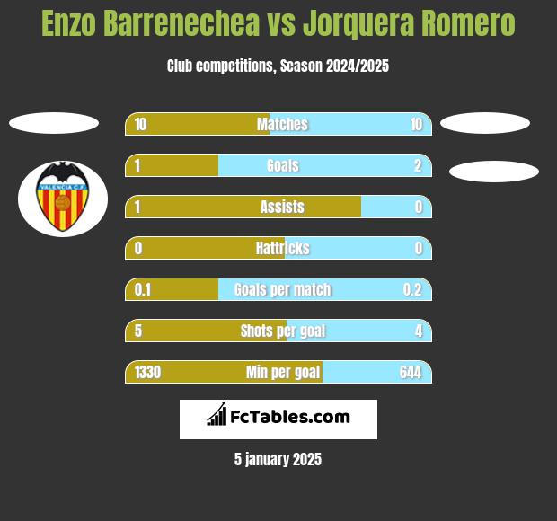 Enzo Barrenechea vs Jorquera Romero h2h player stats