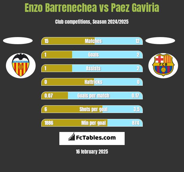 Enzo Barrenechea vs Paez Gaviria h2h player stats