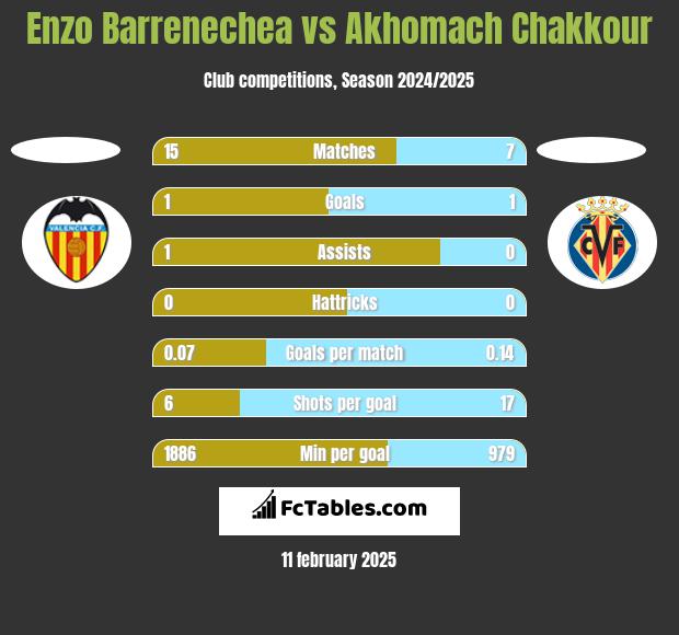 Enzo Barrenechea vs Akhomach Chakkour h2h player stats