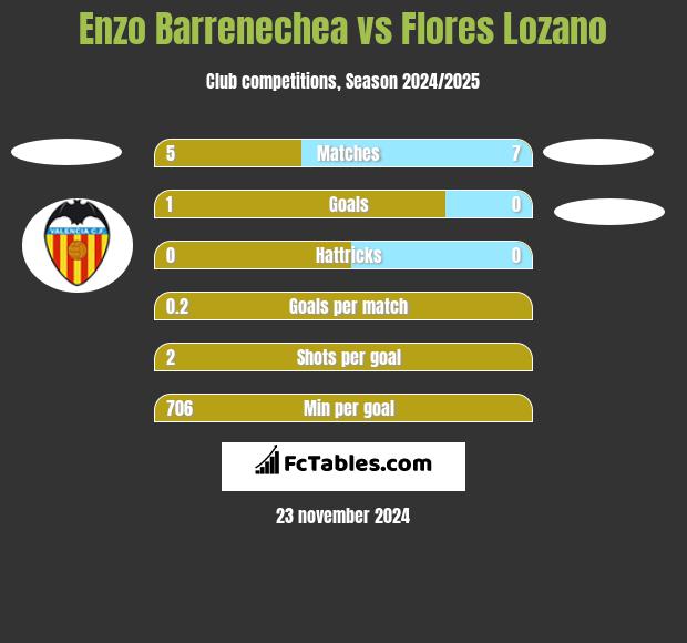 Enzo Barrenechea vs Flores Lozano h2h player stats