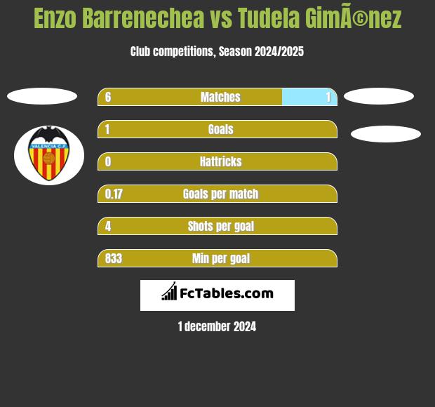 Enzo Barrenechea vs Tudela GimÃ©nez h2h player stats