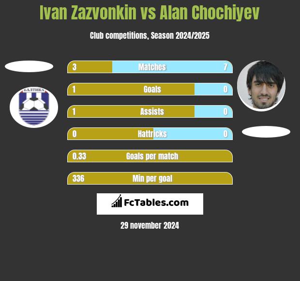 Ivan Zazvonkin vs Alan Chochiyev h2h player stats