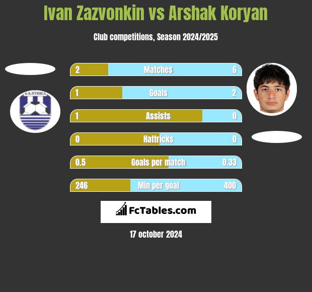 Ivan Zazvonkin vs Arshak Koryan h2h player stats