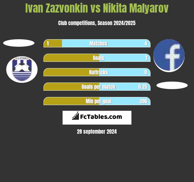 Ivan Zazvonkin vs Nikita Malyarov h2h player stats