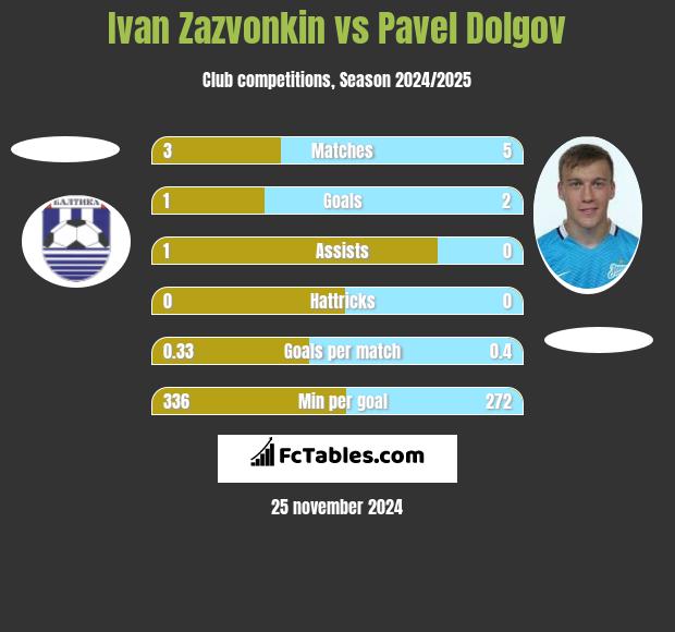 Ivan Zazvonkin vs Pavel Dolgov h2h player stats