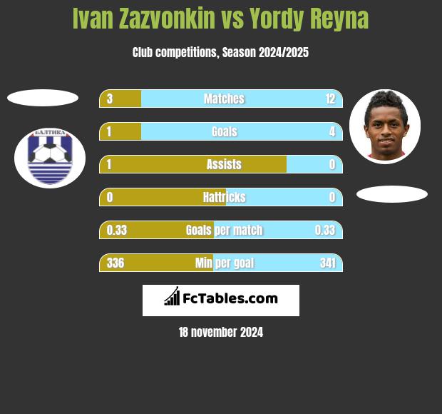 Ivan Zazvonkin vs Yordy Reyna h2h player stats