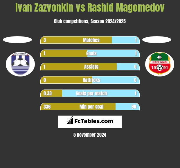 Ivan Zazvonkin vs Rashid Magomedov h2h player stats