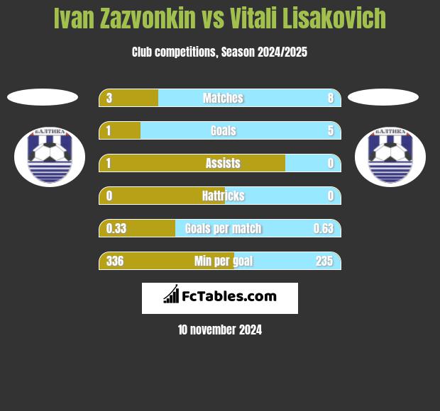 Ivan Zazvonkin vs Vitali Lisakovich h2h player stats