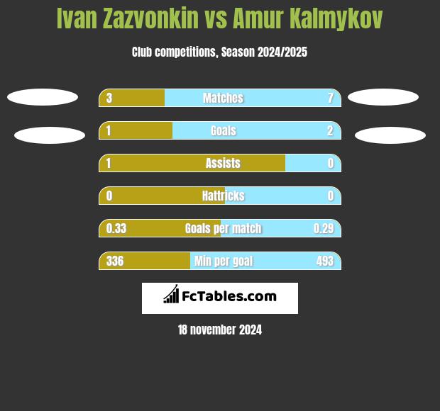 Ivan Zazvonkin vs Amur Kalmykov h2h player stats