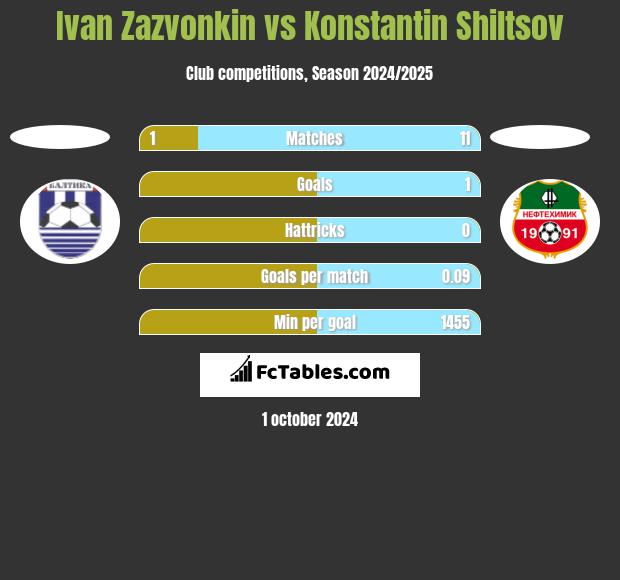 Ivan Zazvonkin vs Konstantin Shiltsov h2h player stats