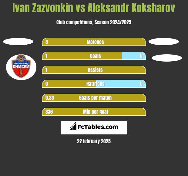 Ivan Zazvonkin vs Aleksandr Koksharov h2h player stats