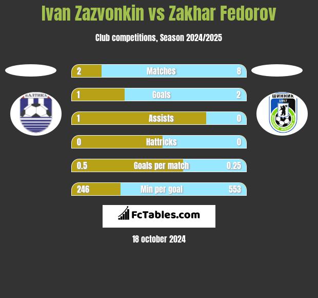 Ivan Zazvonkin vs Zakhar Fedorov h2h player stats