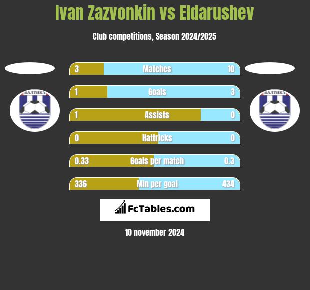 Ivan Zazvonkin vs Eldarushev h2h player stats