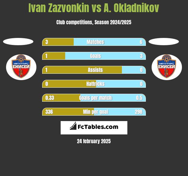 Ivan Zazvonkin vs A. Okladnikov h2h player stats