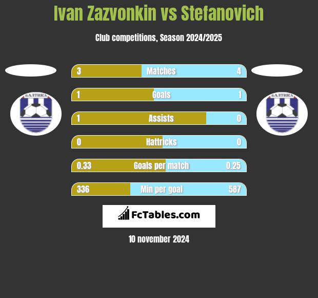 Ivan Zazvonkin vs Stefanovich h2h player stats