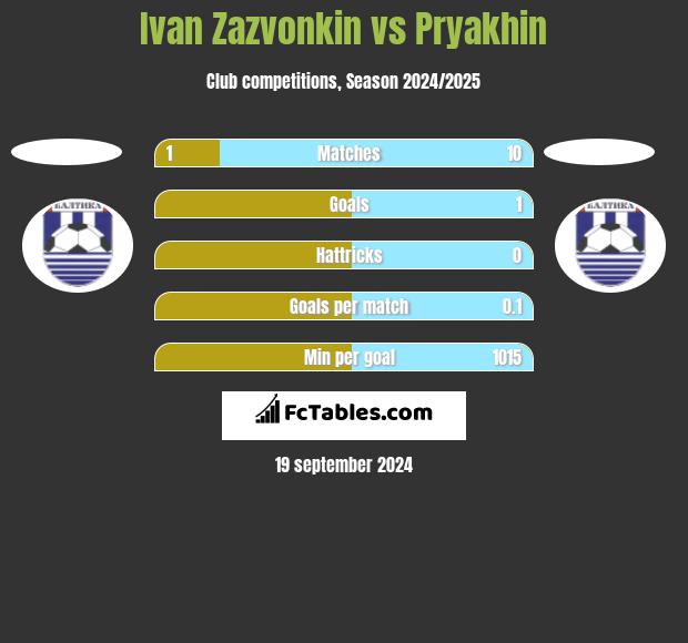 Ivan Zazvonkin vs Pryakhin h2h player stats