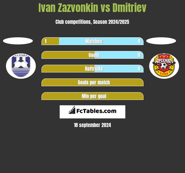 Ivan Zazvonkin vs Dmitriev h2h player stats