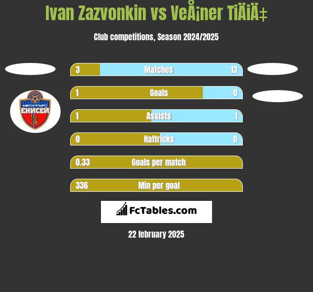 Ivan Zazvonkin vs VeÅ¡ner TiÄiÄ‡ h2h player stats