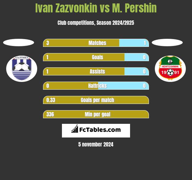 Ivan Zazvonkin vs M. Pershin h2h player stats