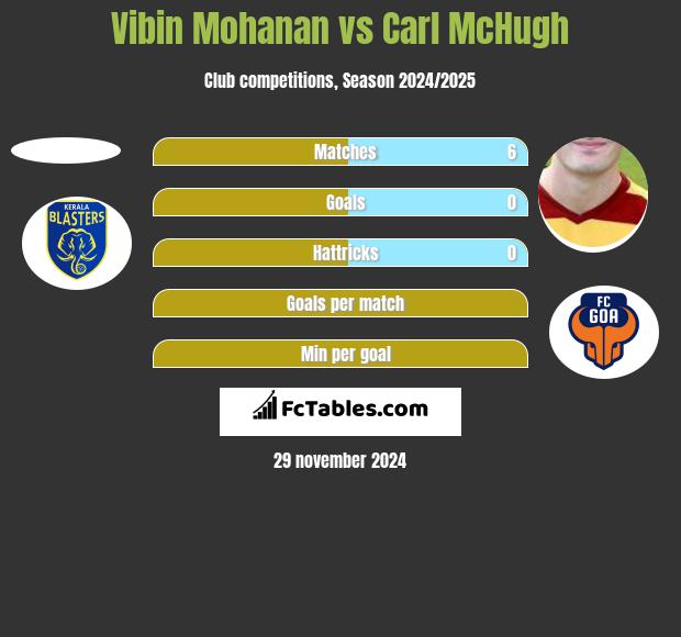 Vibin Mohanan vs Carl McHugh h2h player stats