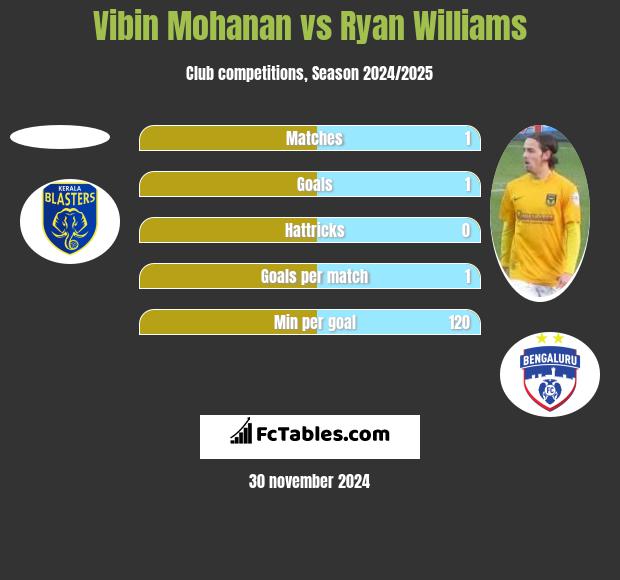 Vibin Mohanan vs Ryan Williams h2h player stats