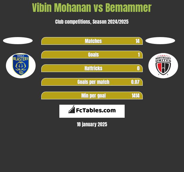 Vibin Mohanan vs Bemammer h2h player stats