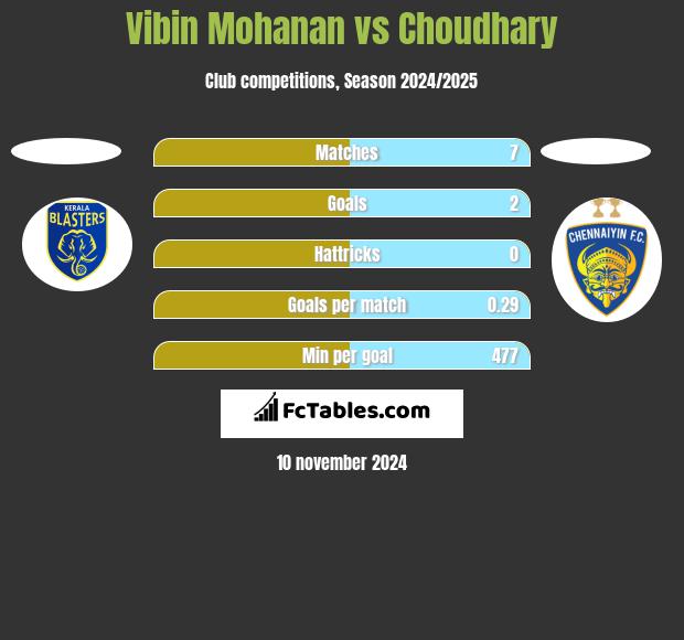 Vibin Mohanan vs Choudhary h2h player stats