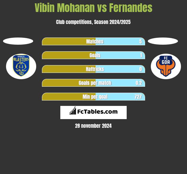 Vibin Mohanan vs Fernandes h2h player stats