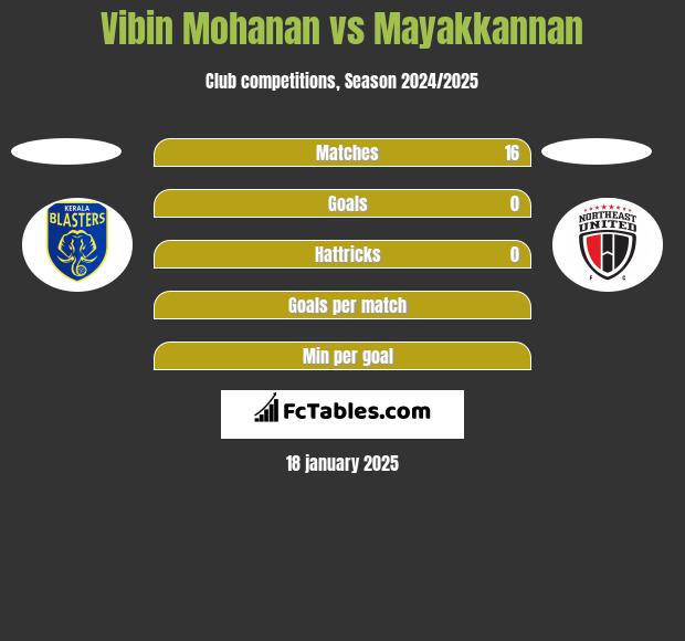 Vibin Mohanan vs Mayakkannan h2h player stats