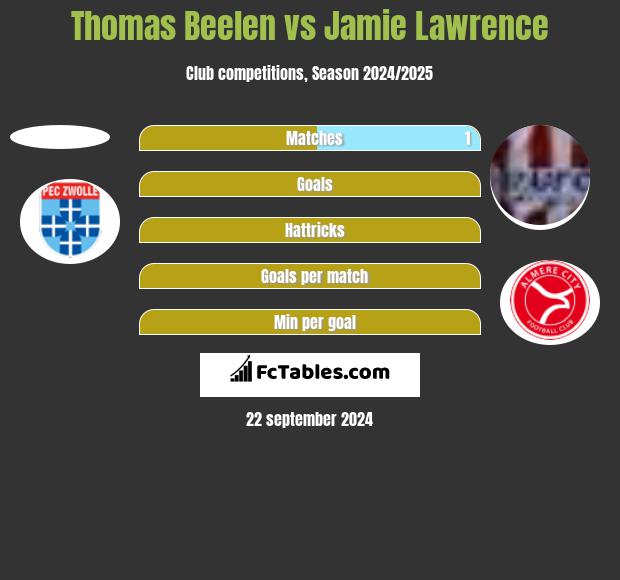 Thomas Beelen vs Jamie Lawrence h2h player stats