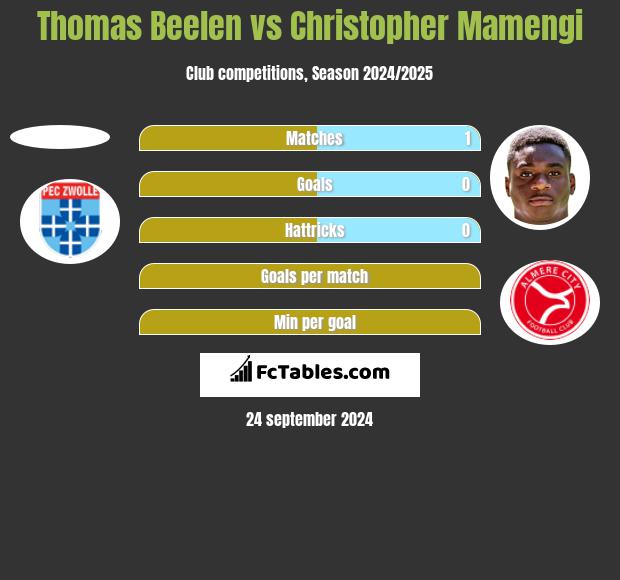 Thomas Beelen vs Christopher Mamengi h2h player stats