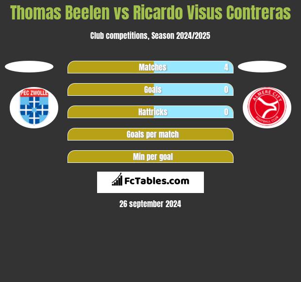 Thomas Beelen vs Ricardo Visus Contreras h2h player stats