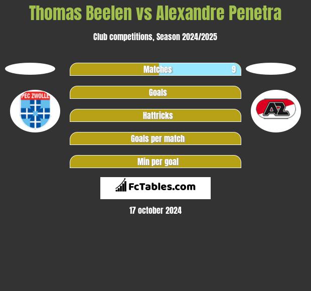 Thomas Beelen vs Alexandre Penetra h2h player stats