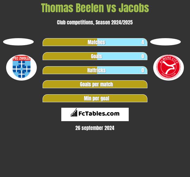 Thomas Beelen vs Jacobs h2h player stats