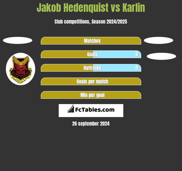 Jakob Hedenquist vs Karlin h2h player stats